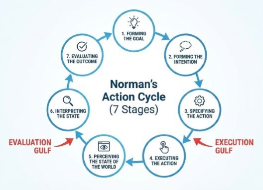 Norman’s seven-stage action cycle